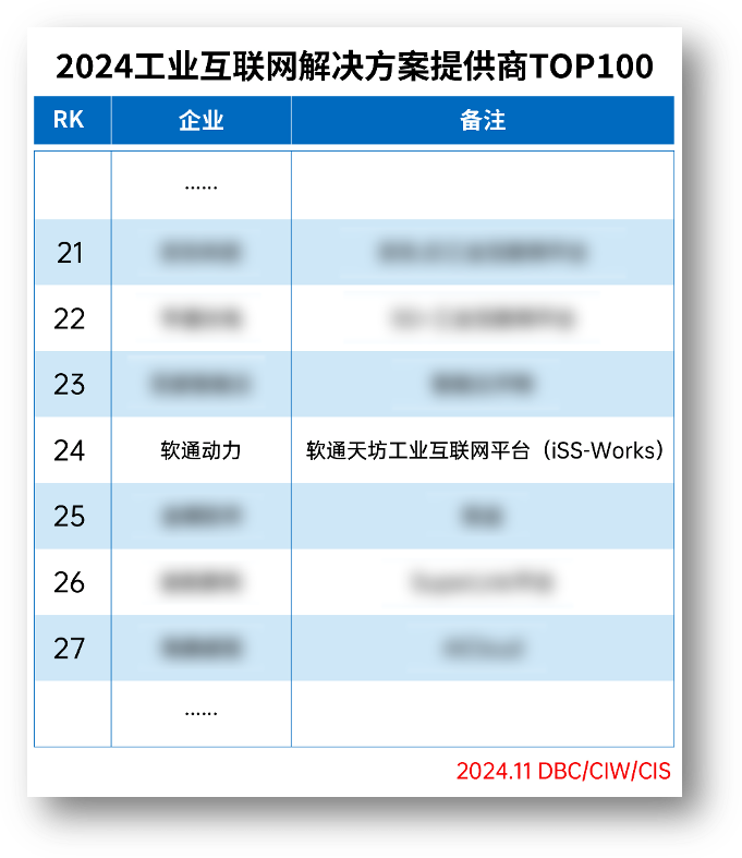 pg官方首页动力荣登“2024工业互联网解决方案提供商TOP100”榜单